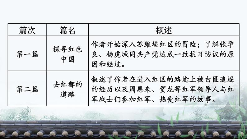 名著导读 《红星照耀中国》 纪实作品的阅读【考点精讲版】第6页