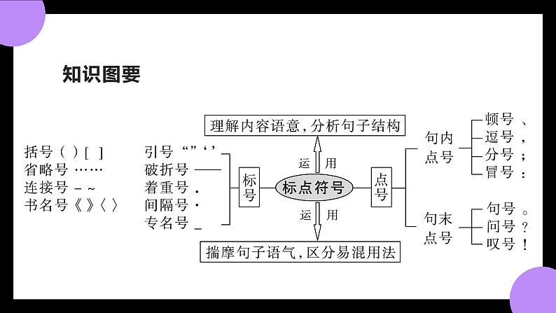 2023年中考语文三轮冲刺梳理：正确使用标点符号   课件03