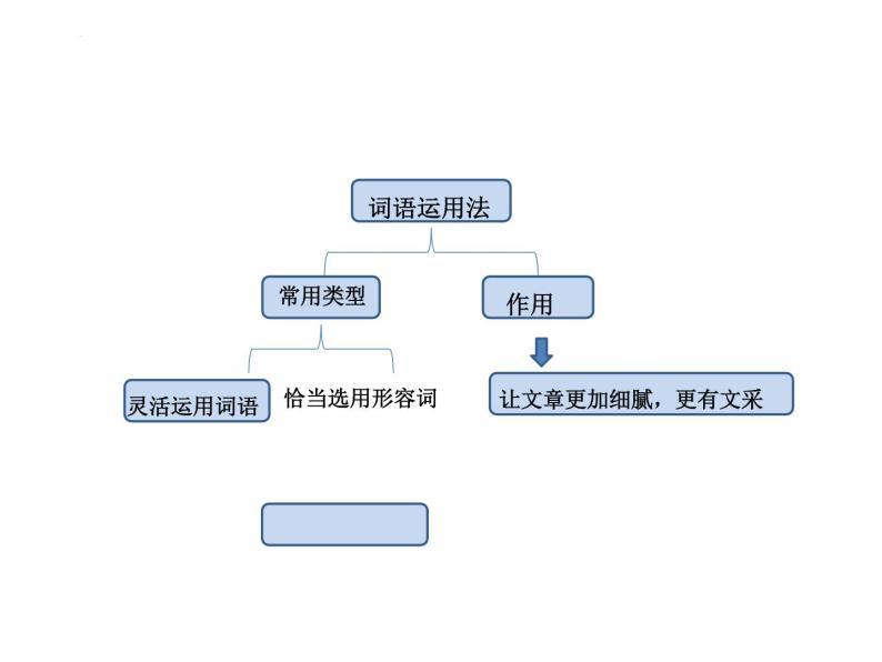 作文语言表达技巧 中考作文指导（课件）04