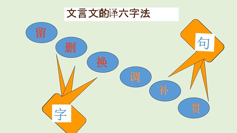 中考语文二轮专题复习：文言文阅读翻译复习技巧课件PPT06