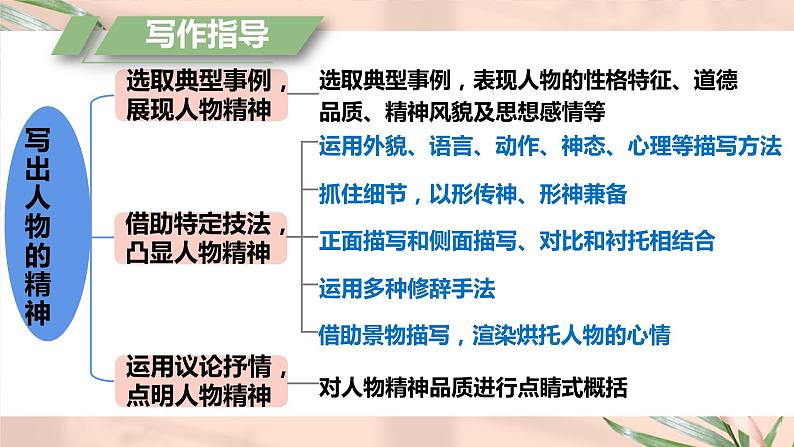 七年级下册语文作文复习课件PPT第4页