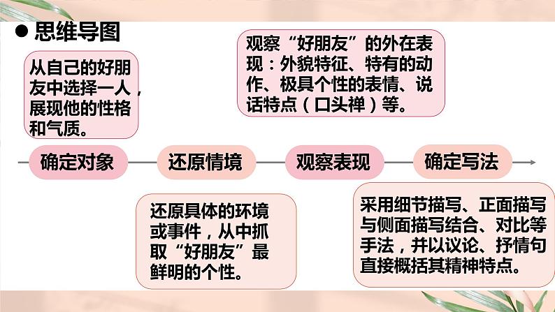 七年级下册语文作文复习课件PPT第6页