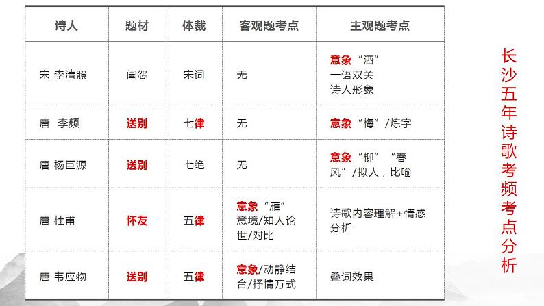 2023年中考语文三轮冲刺复习-诗歌鉴赏查漏补缺串讲课件02