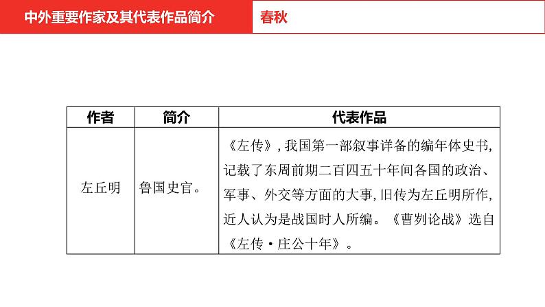 中考语文复习--  专题六 文学文化常识课件PPT05