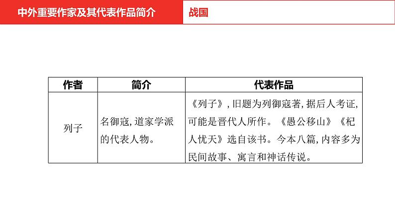 中考语文复习--  专题六 文学文化常识课件PPT07