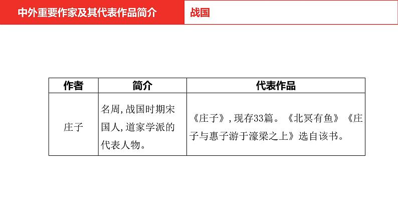 中考语文复习--  专题六 文学文化常识课件PPT08