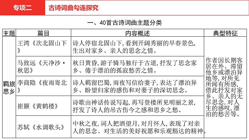 中考语文复习--  专项二 古诗词曲勾连探究课件PPT第1页