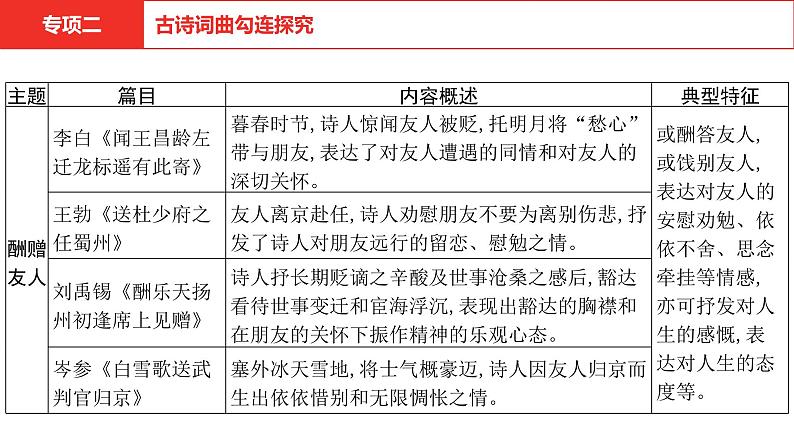 中考语文复习--  专项二 古诗词曲勾连探究课件PPT第2页