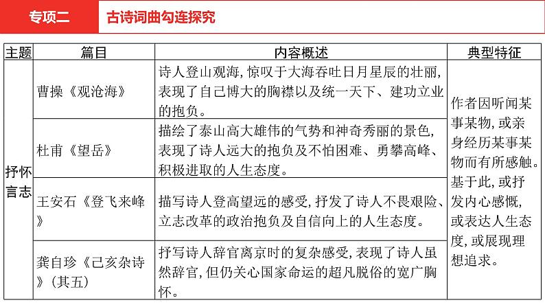 中考语文复习--  专项二 古诗词曲勾连探究课件PPT第4页