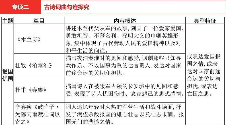 中考语文复习--  专项二 古诗词曲勾连探究课件PPT第6页