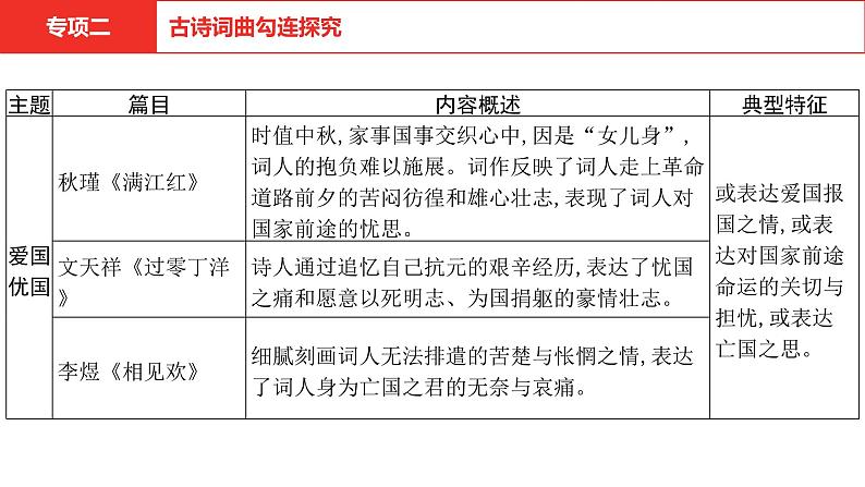 中考语文复习--  专项二 古诗词曲勾连探究课件PPT第7页