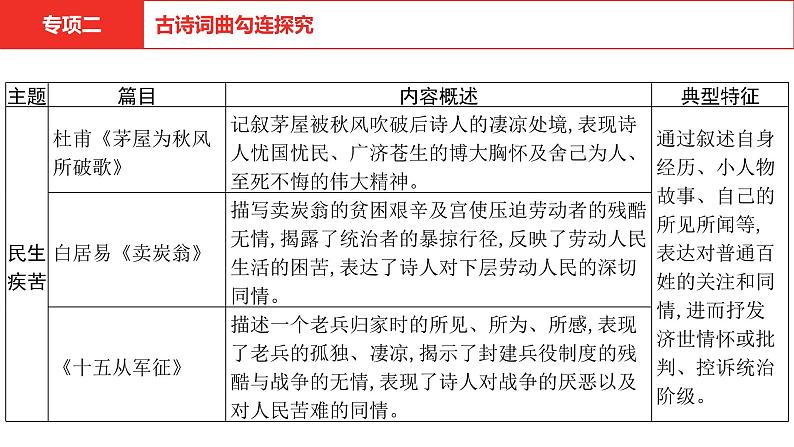 中考语文复习--  专项二 古诗词曲勾连探究课件PPT第8页