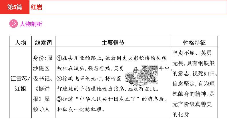 中考语文复习--名著复习--   红岩课件PPT第5页