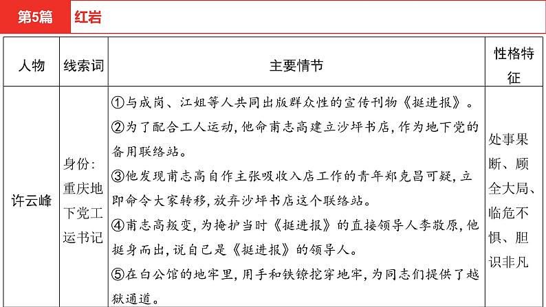 中考语文复习--名著复习--   红岩课件PPT第6页