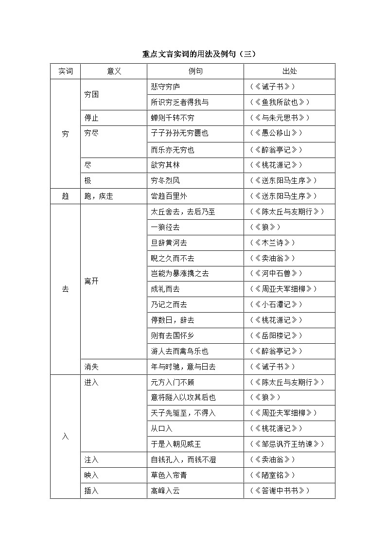 专题14 重点文言实词用法及例句（三）-中考语文背诵手册01
