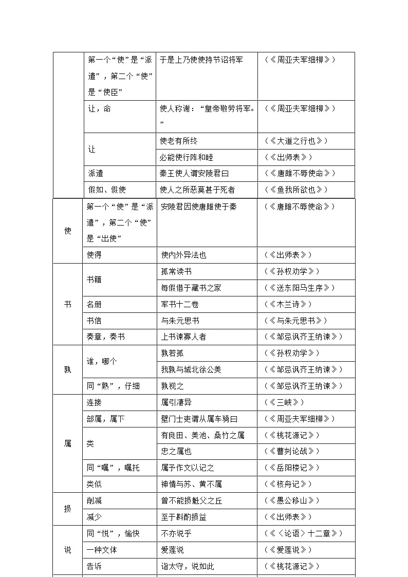 专题14 重点文言实词用法及例句（三）-中考语文背诵手册03