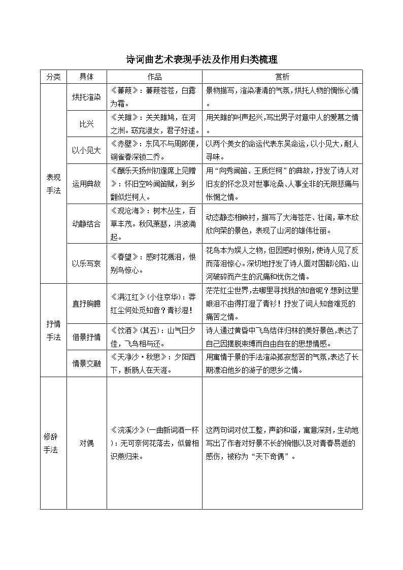专题20  诗词曲艺术表现手法及作用归类梳理-中考语文背诵手册01