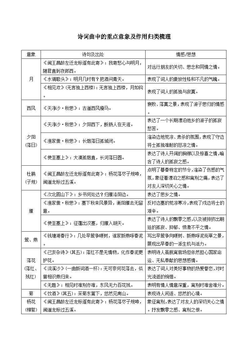 专题22  诗词曲中的重点意象及作用归类梳理-中考语文背诵手册第1页