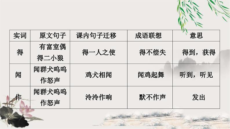 中考语文复习课外文言文阅读迁移练17 8个重点实词迁移训练课件第3页