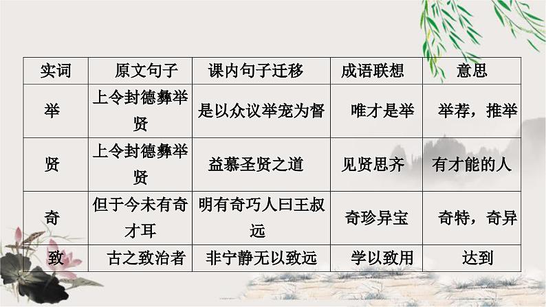中考语文复习课外文言文阅读迁移练17 8个重点实词迁移训练课件第8页