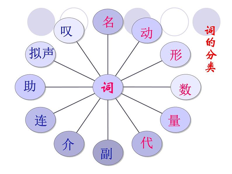 初中语文词性复习课件 课件03