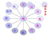 初中语文词性复习课件 课件