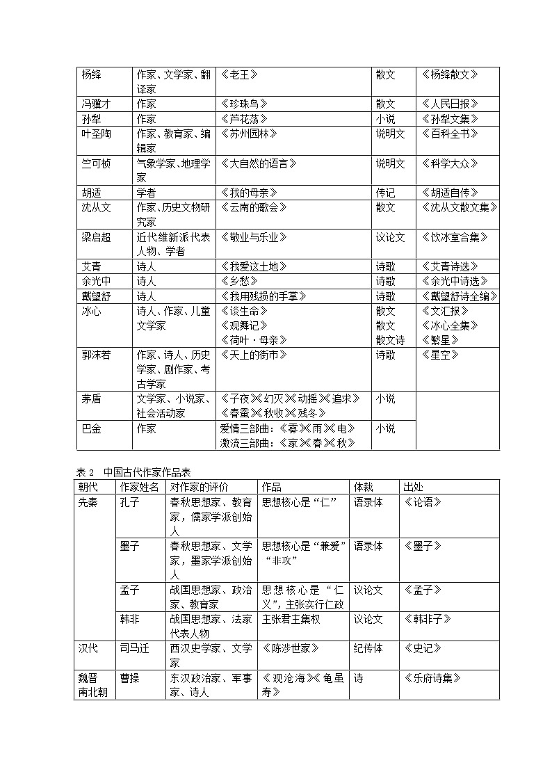 中考总复习——文学常识与名著导读  知识讲解第3页