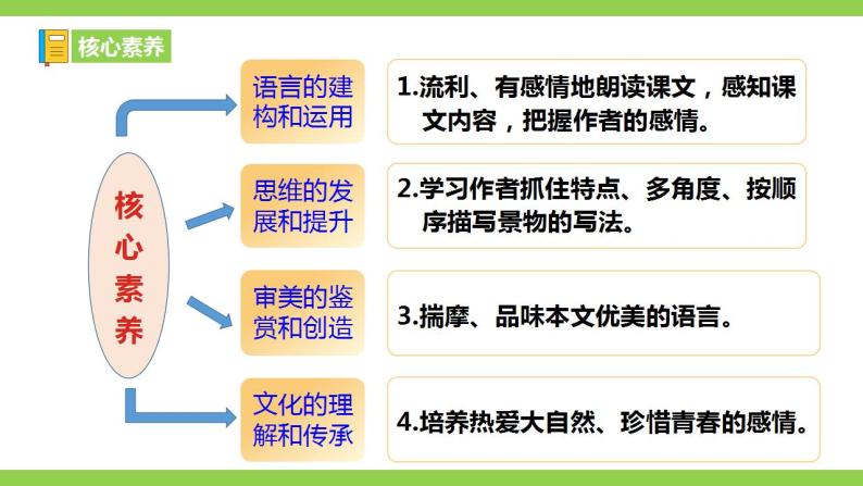 【核心素养】部编版初中语文七年级上册1《春》 课件+教案+同步测试+导学案（教师版+学生版，含答案）05