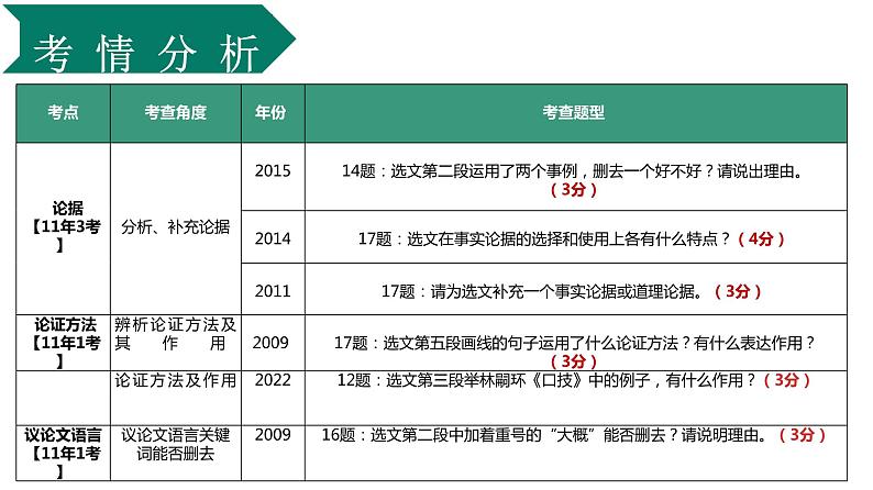 议论文阅读 论据 论证方法  语言   课件  2023年中考语文二轮专题第3页