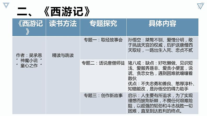 中考语文二轮专题复习：名著复习备考课件PPT03