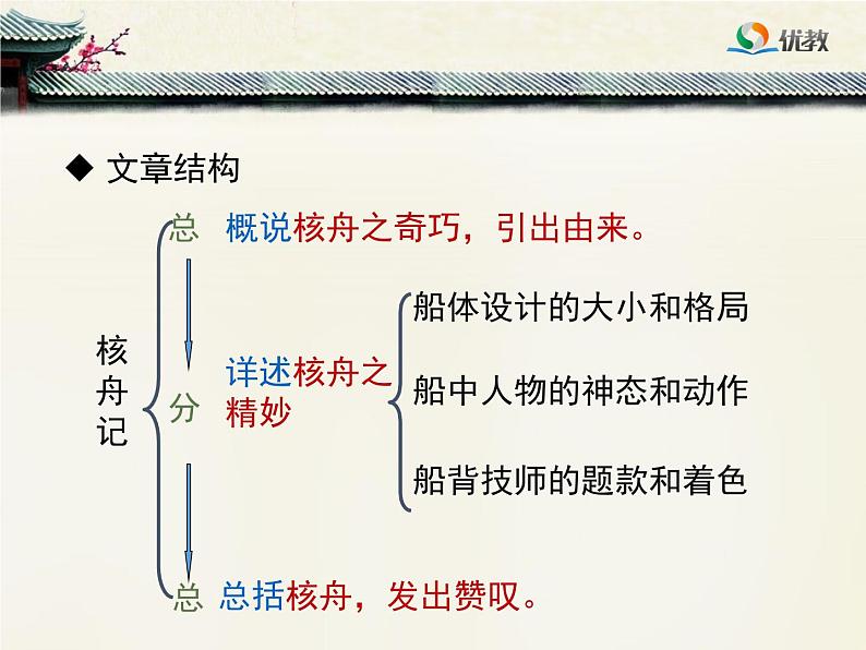 第11课《核舟记》PPT课件6-八年级语文下册统编版06