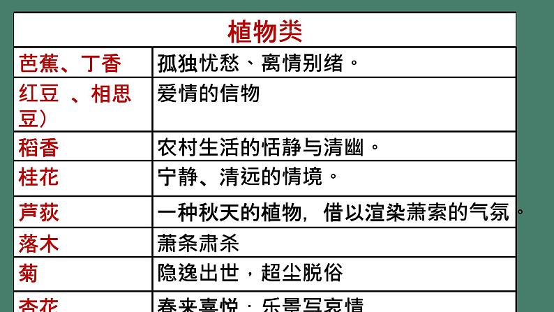 2023年中考语文二轮复习《古诗鉴赏之意象意境》课件06
