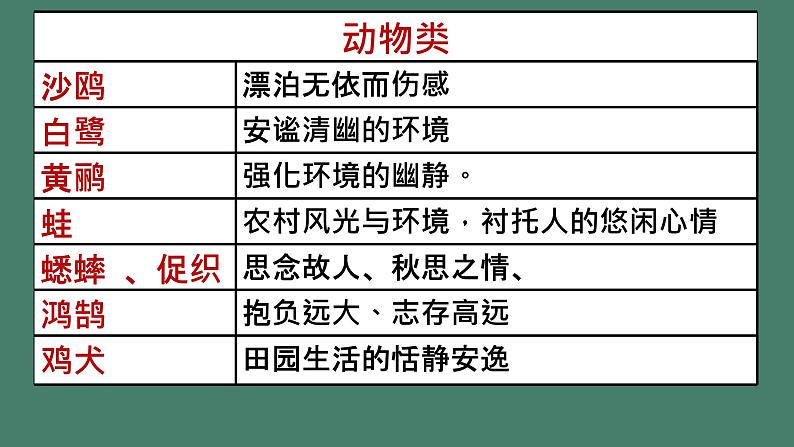 2023年中考语文二轮复习《古诗鉴赏之意象意境》课件08