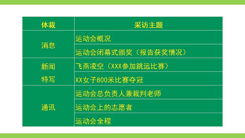 【核心素养】部编版初中语文八年级上册第一单元任务二《新闻采访》（课件+教案）07