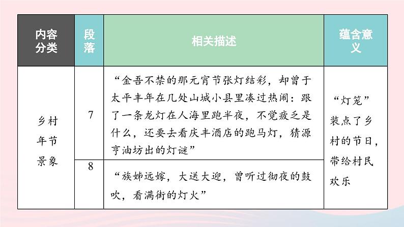 2023八年级语文下册第1单元4灯笼第2课时精品课件（部编版）第6页