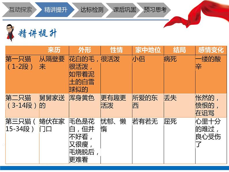 暑假新部编版七年级语文第15讲-《猫》+提炼文章中心 课件教案学案04