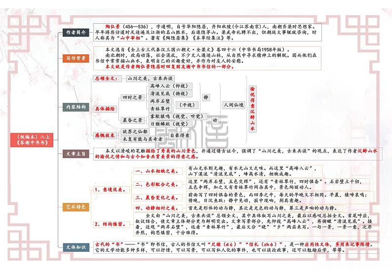 【思维导图】部编版语文八年级上册古诗文-专题02 《答谢中书书》思维导图01