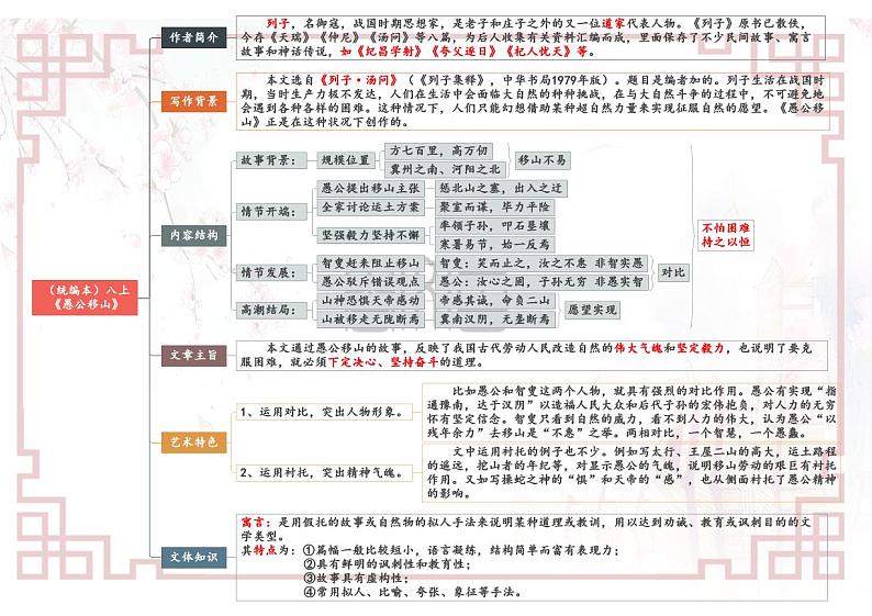 【思维导图】部编版语文八年级上册古诗文-专题07 《愚公移山》思维导图01