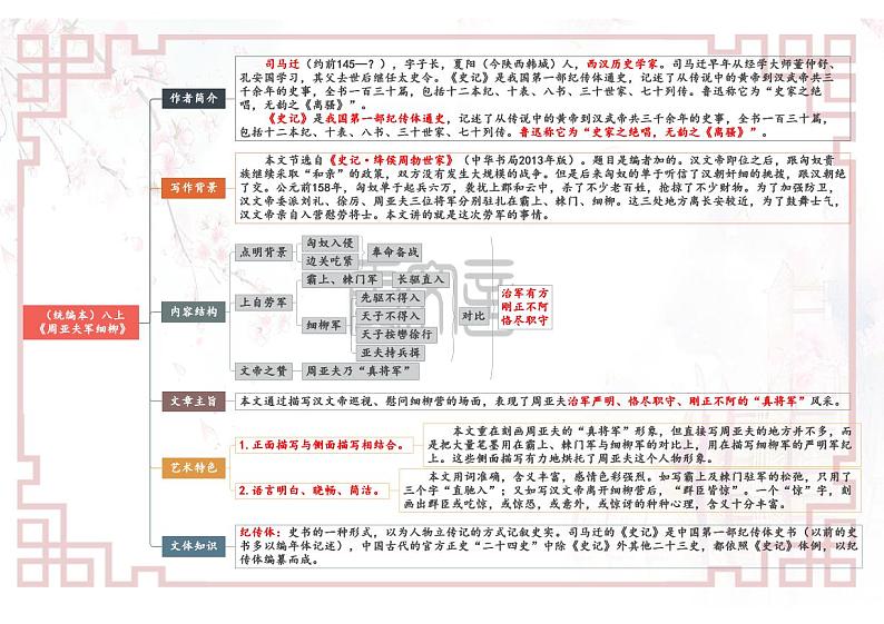 【思维导图】部编版语文八年级上册古诗文-专题08 《周亚夫军细柳》思维导图01
