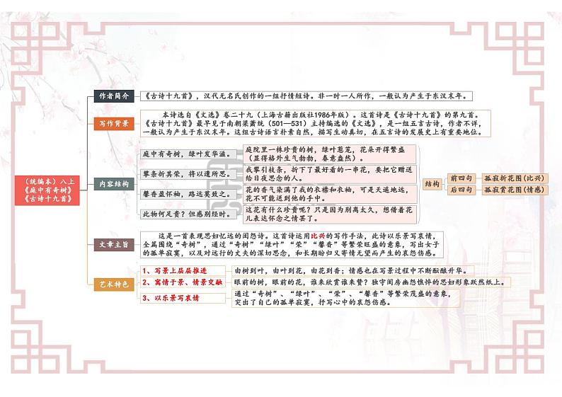 【思维导图】部编版语文八年级上册古诗文-专题10 《课外古诗词诵读》思维导图第1页