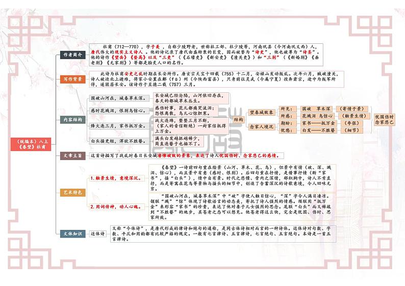 【思维导图】部编版语文八年级上册古诗文-专题11 《诗词五首》思维导图02