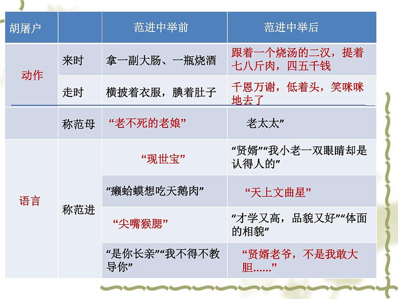 第22课《范进中举》PPT课件2-九年级语文上册统编版第6页