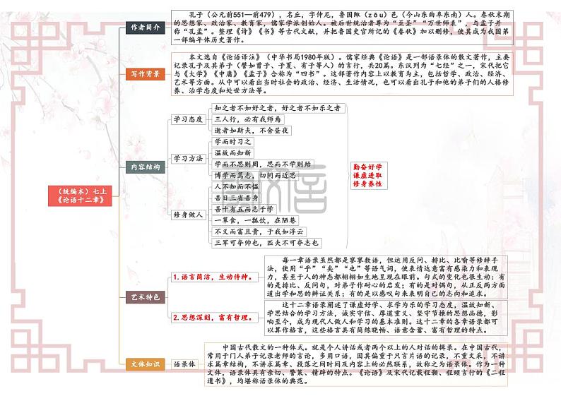 【思维导图】部编版语文七年级上册古诗文-专题03 《论语十二章》思维导图01