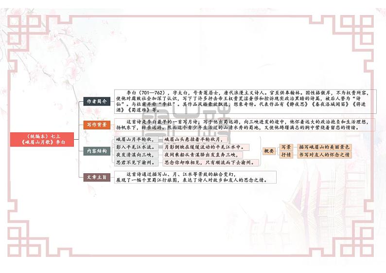 【思维导图】部编版语文七年级上册古诗文-专题09 《课外古诗词诵读》思维导图01