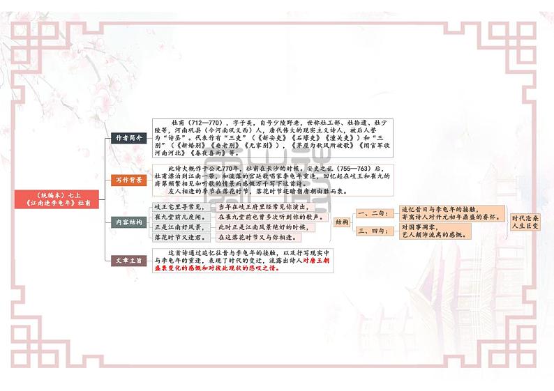 【思维导图】部编版语文七年级上册古诗文-专题09 《课外古诗词诵读》思维导图02