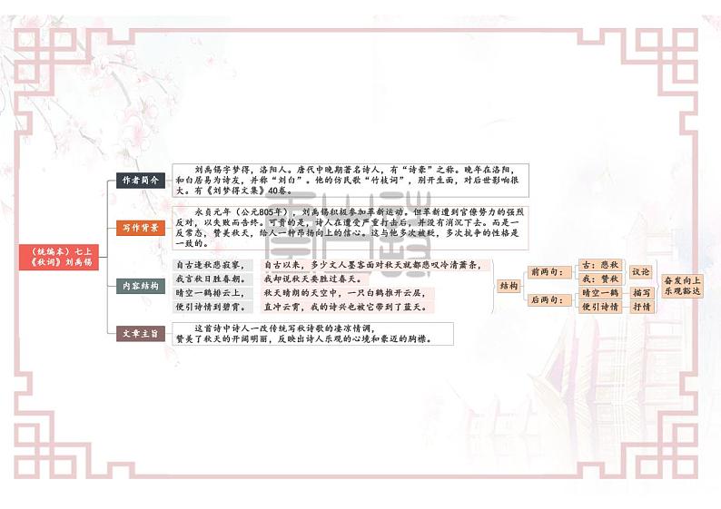 【思维导图】部编版语文七年级上册古诗文-专题10 《课外古诗词诵读》思维导图第1页