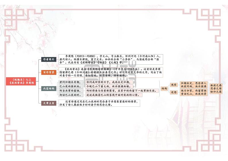 【思维导图】部编版语文七年级上册古诗文-专题10 《课外古诗词诵读》思维导图第2页