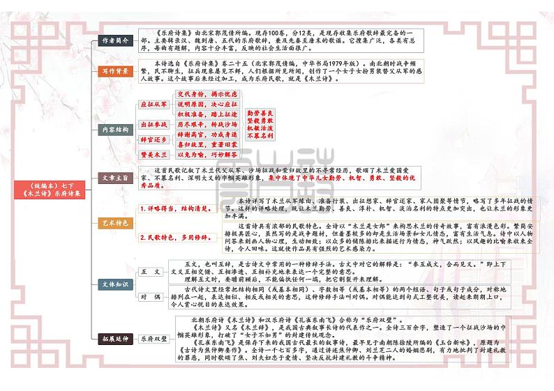 【思维导图】部编版语文七年级下册古诗文-02《木兰诗》思维导图01
