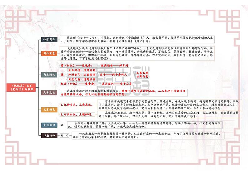 【思维导图】部编版语文七年级下册古诗文-05《爱莲说》思维导图01