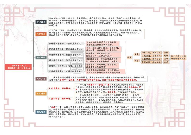 【思维导图】部编版语文九年级上册古诗文-专题04 《诗词三首》思维导图第1页